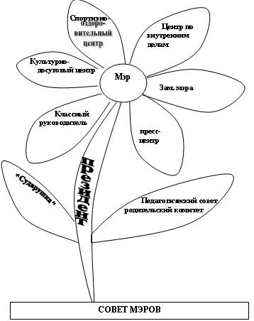 Схема самоуправления в классе 6 класс